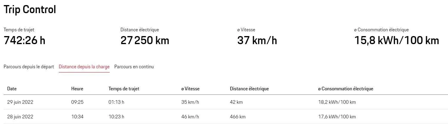 Porsche Taycan 271 miles!  100% charged. What’s your range shown? conso