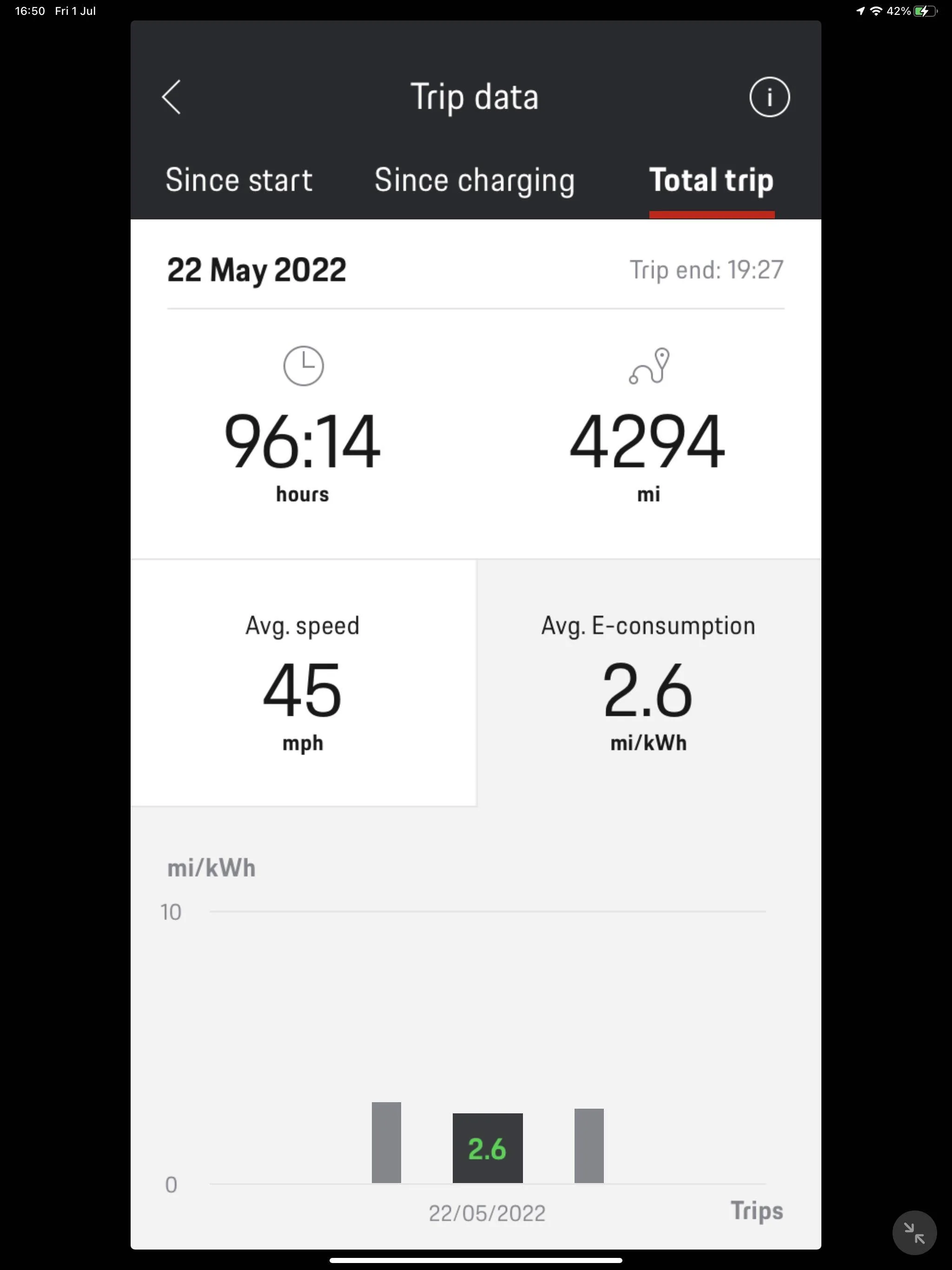 Porsche Taycan 271 miles!  100% charged. What’s your range shown? 29AAC691-0EE2-41FB-B87F-171100E24257