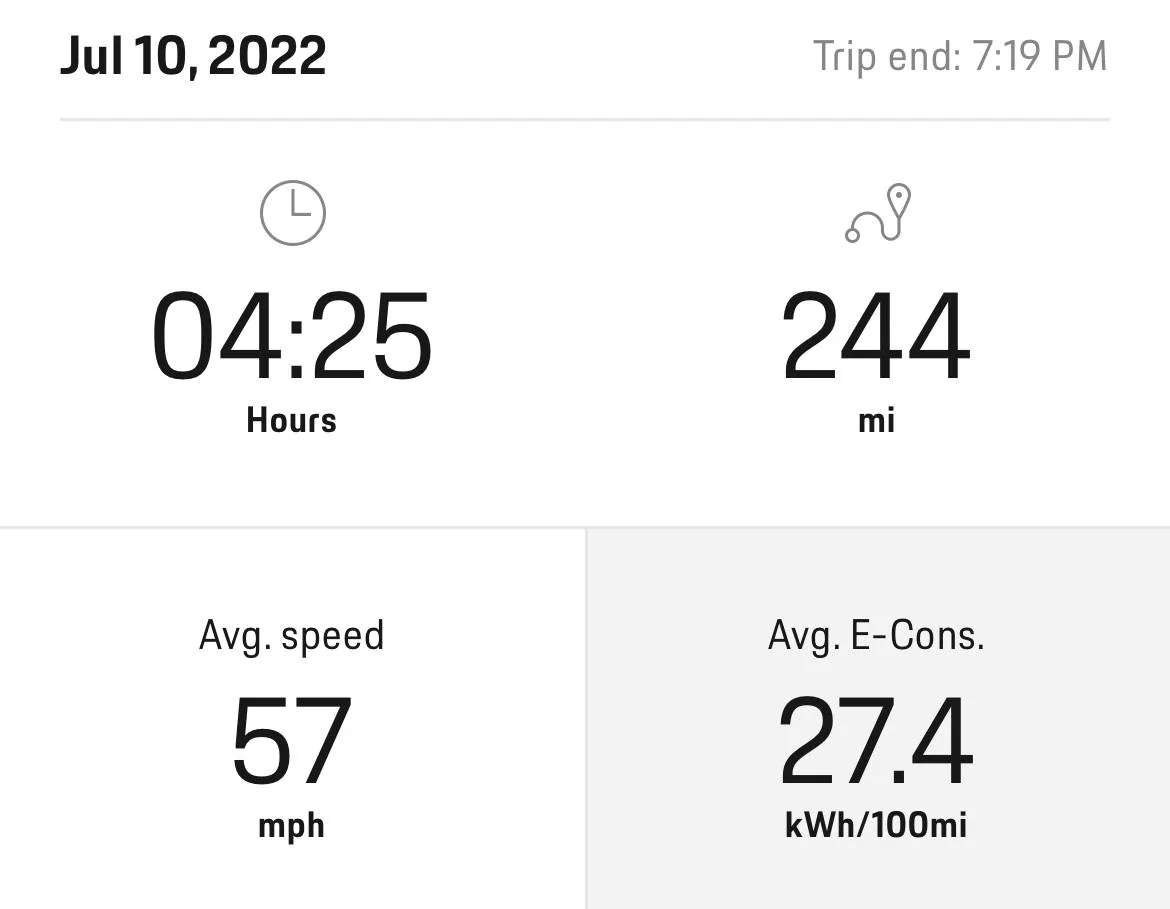Porsche Taycan 244 Mile Round Trip Took 84% SoC 01B01473-85DC-4CE7-A6AE-F4962712393F