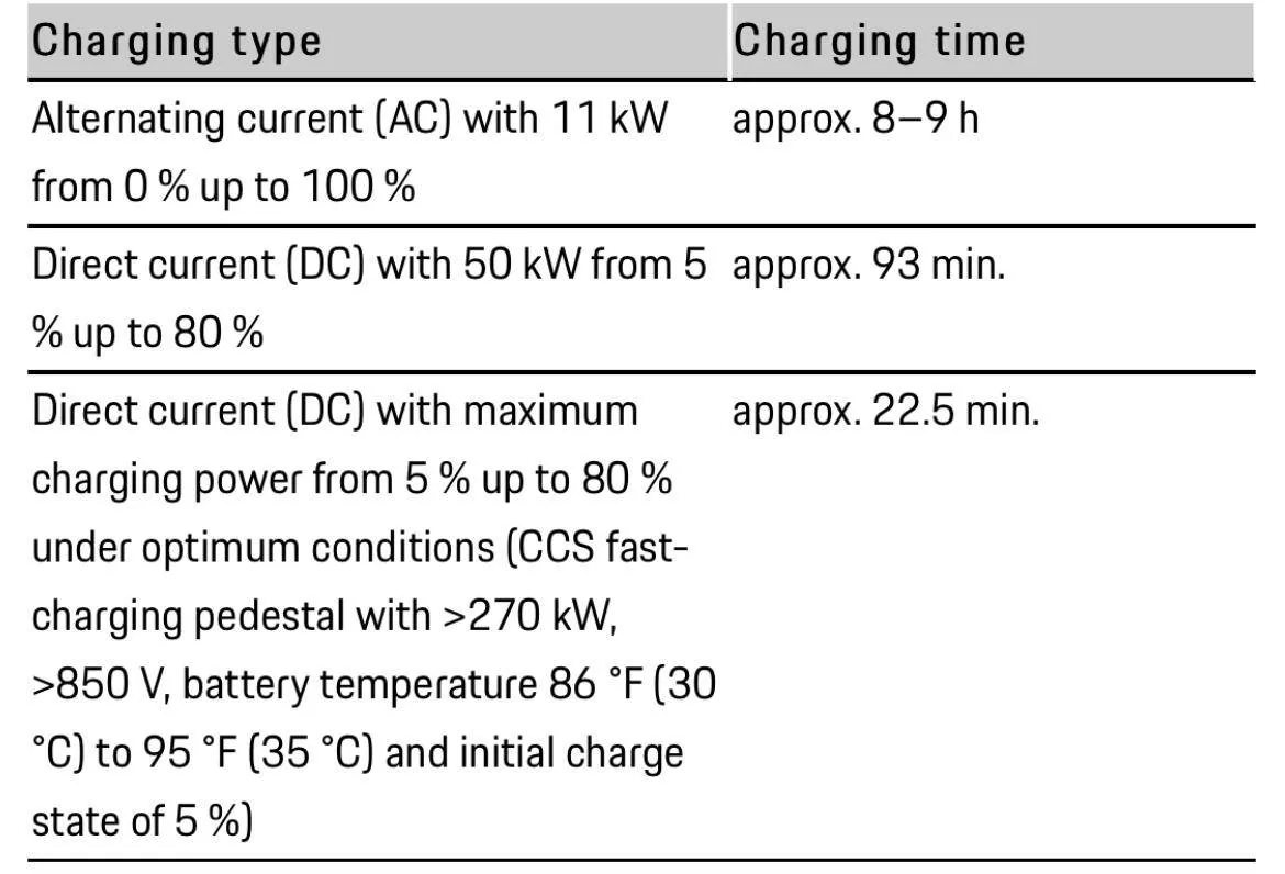 Porsche Taycan What temperature would you keep your garage? 1657591762502