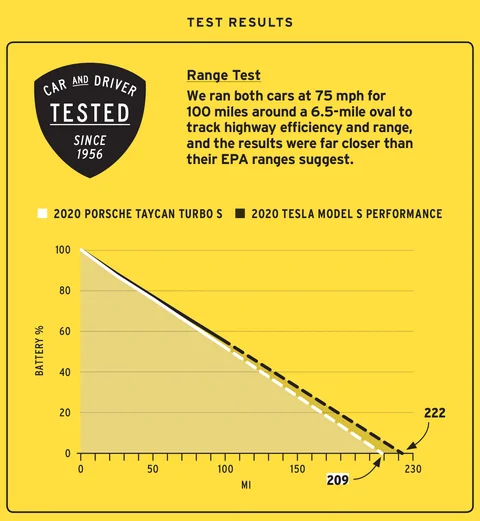 Porsche Taycan I beat the Porsche Taycan Turbo's EPA-estimated range without even trying - RoadShow taycanvstesla-graphs-rangetest-1581089683
