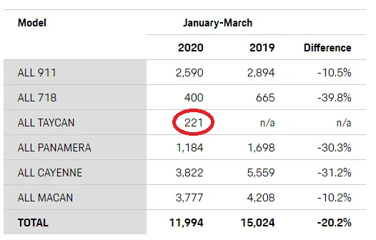 Porsche Taycan 221 Taycans Delivered in U.S. in Q1 2020 screenshot-2020-04-03-porsche-reports-first-quarter-u-s-retail-deliveries-dr-ing-h-c-f-porsch