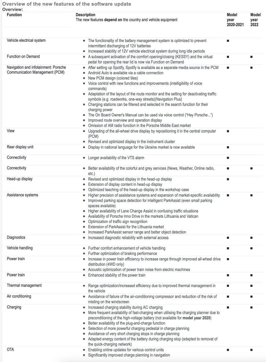 Porsche Taycan Latest Taycan Software Update Findings and Reviews Thread ANA6 Description