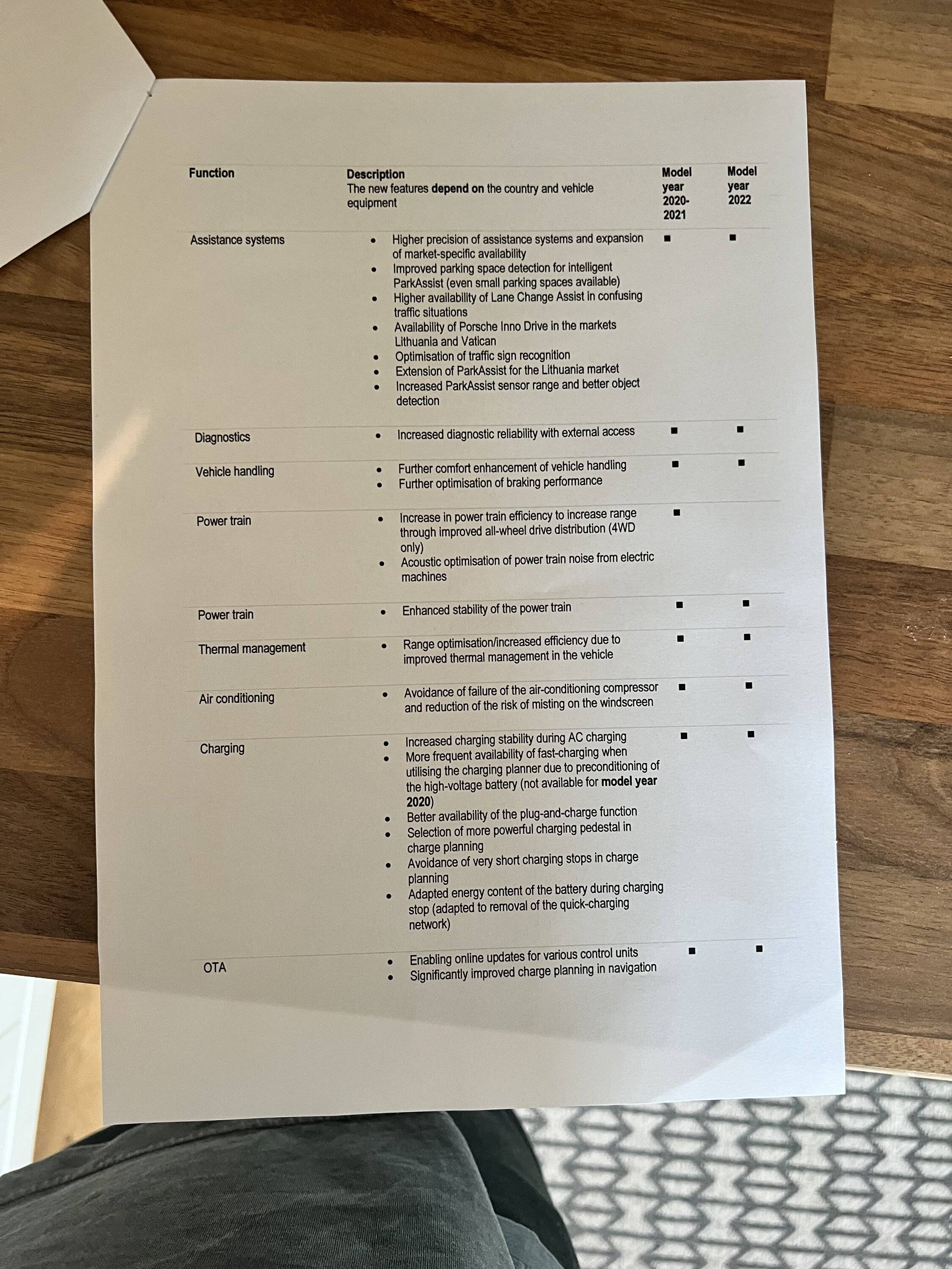 Porsche Taycan Latest software update. Here’s what the changes are 77BFA4CB-C7A4-4517-9CFB-E62951FD3FAD