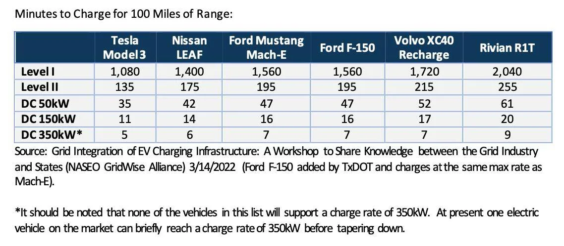 Porsche Taycan Your (US) State's EV Infrastructure Plans - Texas Example Screen Shot 2022-08-28 at 2.55.56 PM
