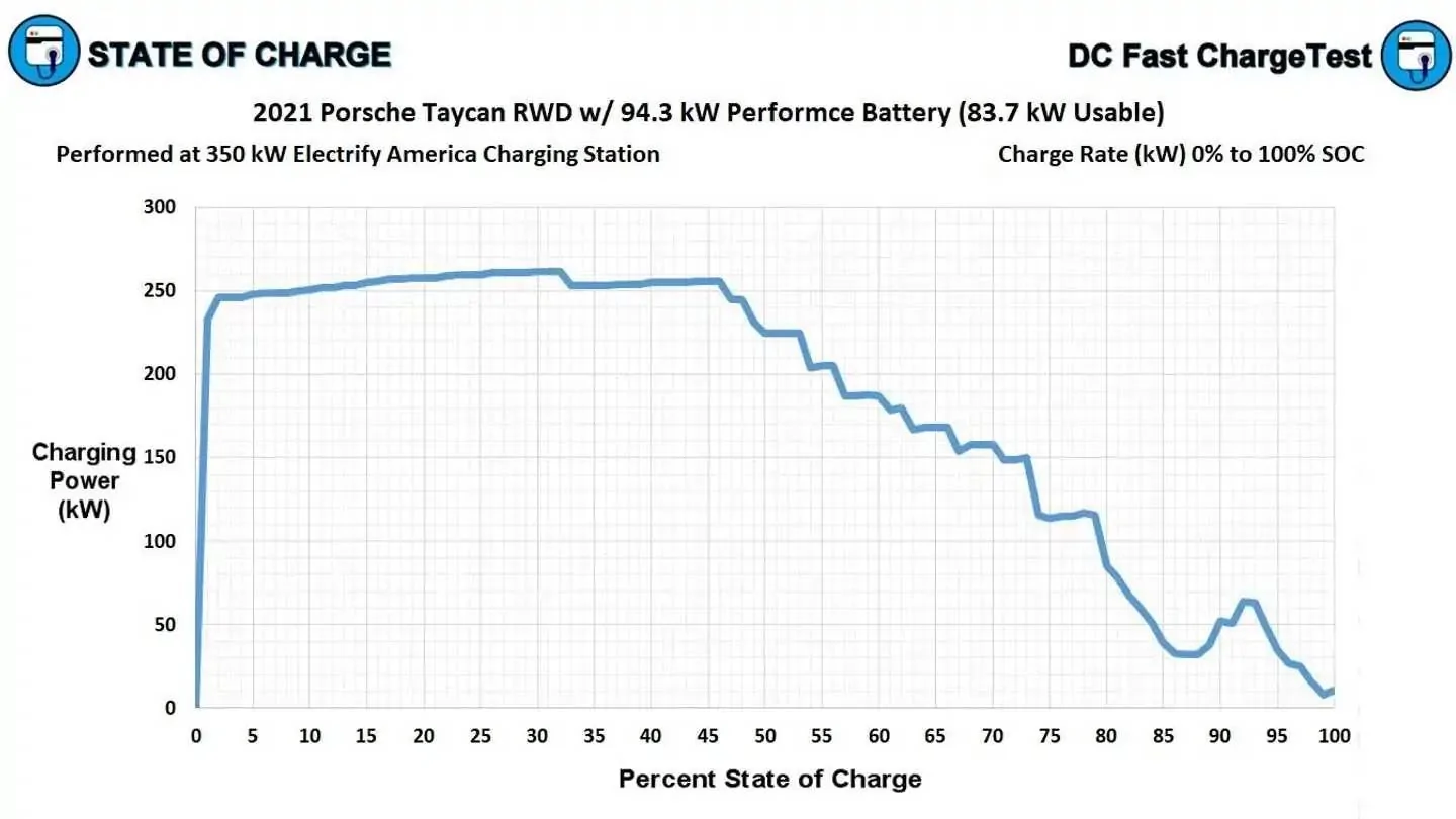 Porsche Taycan Graph showing how charging rate deteriorates depending on battery charge level? EC26CD47-7C6D-4A22-80BD-124EA46CA8DF