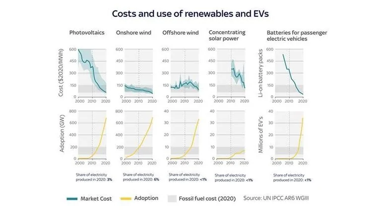 Porsche Taycan 52p per KW … ( the new electricity domestic UK  cap) skynews-climate-graphic-renewables_5728798