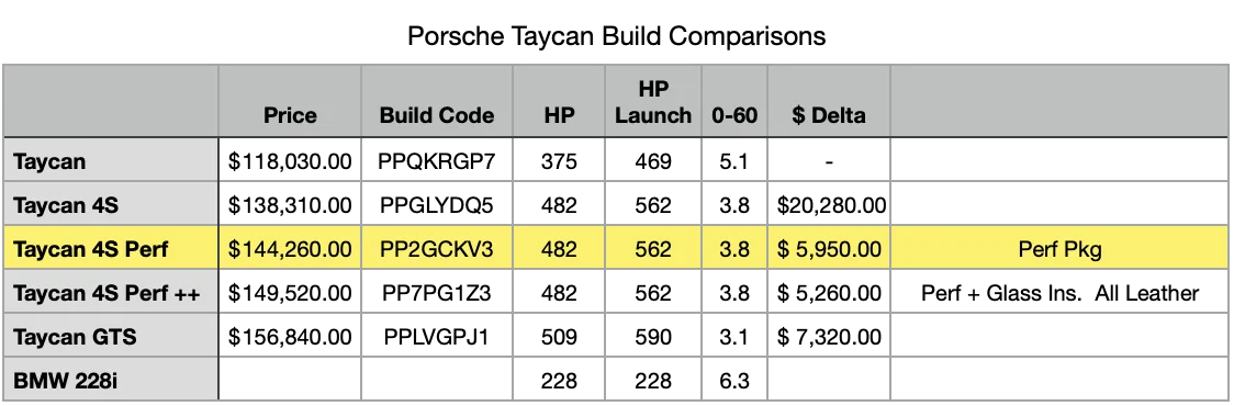 Porsche Taycan Taycan model questions (and build codes).  Any help appreciated 1662819402888
