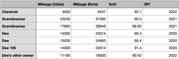 Porsche Taycan 🔋 Baseline for HV Battery SoH Performance (Battery Degradation Data by Taycan Owners) Screen Shot 2022-09-27 at 8.27.24 AM