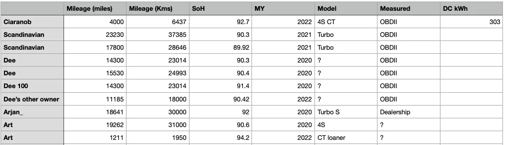 Porsche Taycan 🔋 Baseline for HV Battery SoH Performance (Battery Degradation Data by Taycan Owners) Screen Shot 2022-09-27 at 2.53.59 PM