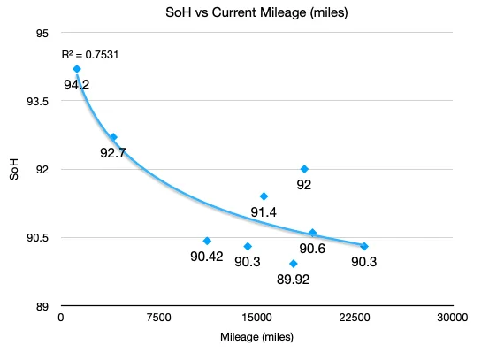 Porsche Taycan 🔋 Baseline for HV Battery SoH Performance (Battery Degradation Data by Taycan Owners) Screen Shot 2022-09-27 at 4.18.21 PM