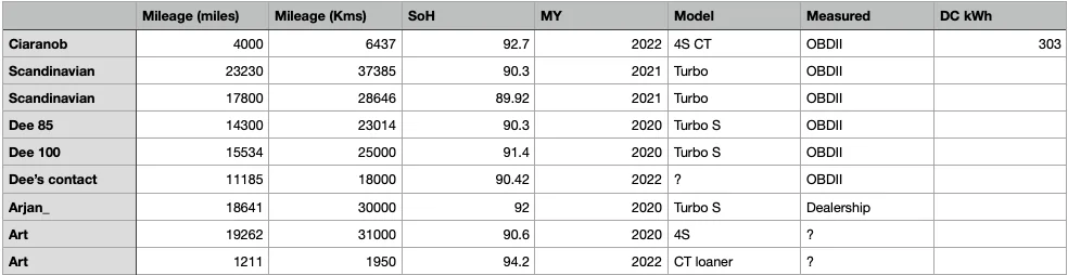 Porsche Taycan 🔋 Baseline for HV Battery SoH Performance (Battery Degradation Data by Taycan Owners) Screen Shot 2022-09-27 at 4.26.05 PM