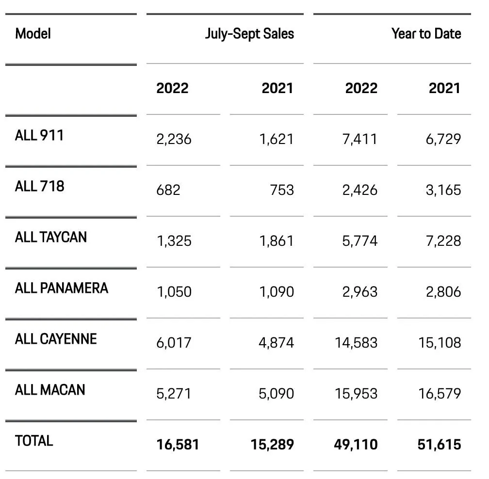 Porsche Taycan Taycan Q3 2022 Sales Stats Figures Screen Shot 2022-10-03 at 1.15.50 PM