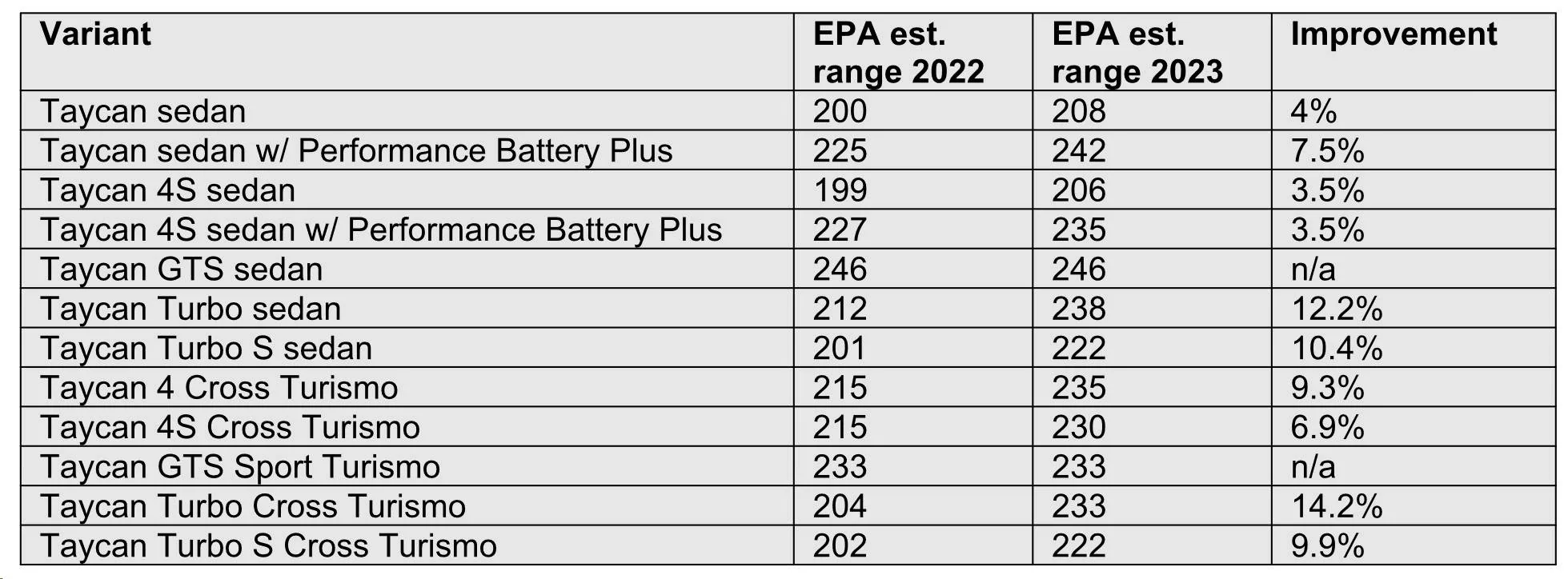 Porsche Taycan 2023 Taycans get improved updated EPA estimated range figures 👍 2023-Porsche-Taycan-1