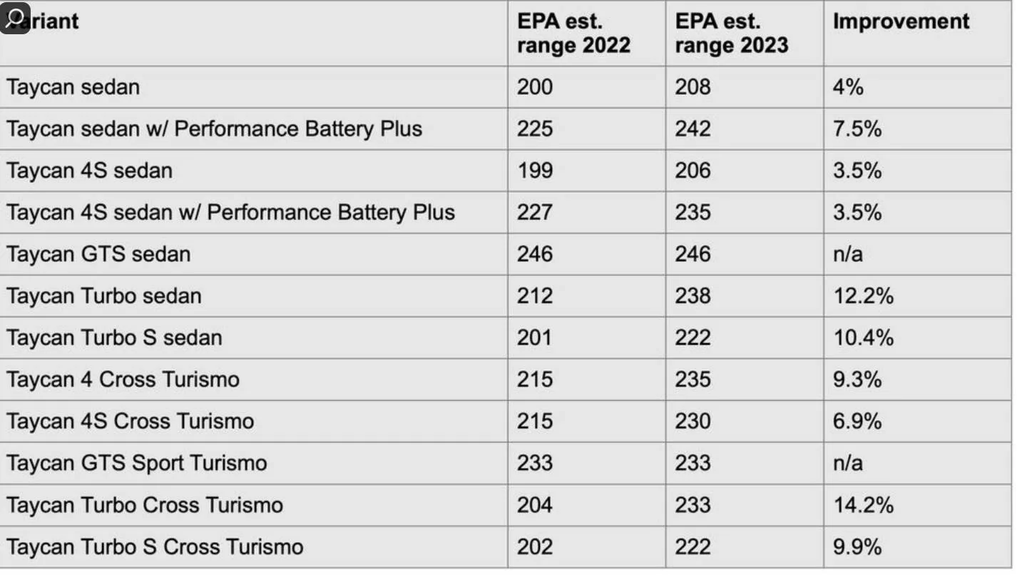 Porsche Taycan Taycan Range Test With New Software Update Inside EVs article on uPdate mileage1