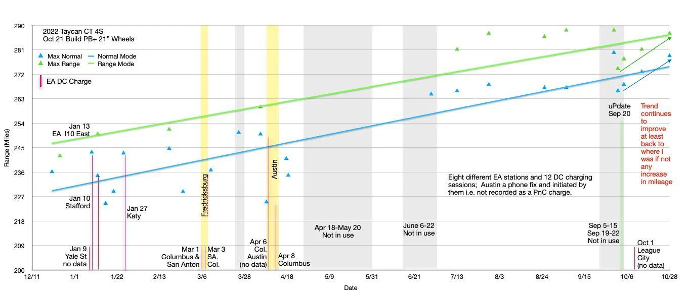 Porsche Taycan 🔋 Baseline for HV Battery SoH Performance (Battery Degradation Data by Taycan Owners) Screenshot 2022-11-02 at 8.10.58 AM