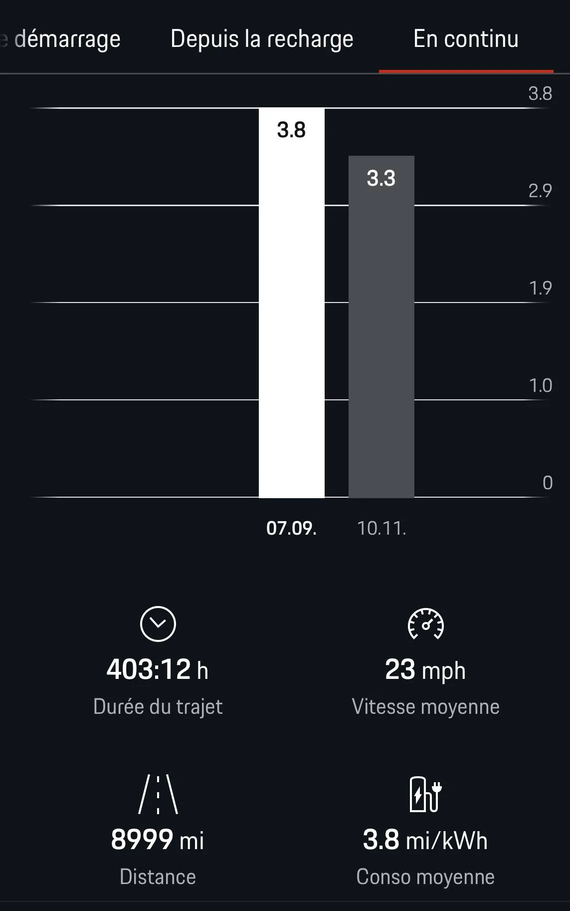 Porsche Taycan My battery range says 208 miles… shouldn't it be 250 miles? conso 10 11 2021