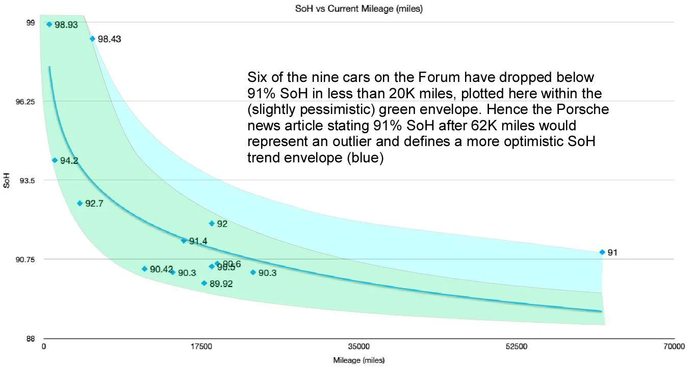 Porsche Taycan 🔋 Baseline for HV Battery SoH Performance (Battery Degradation Data by Taycan Owners) Screenshot 2022-11-14 at 1.50.01 PM