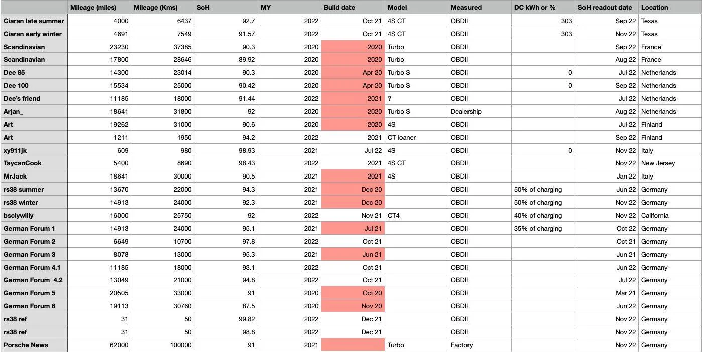 Porsche Taycan 🔋 Baseline for HV Battery SoH Performance (Battery Degradation Data by Taycan Owners) Screenshot 2022-11-17 at 12.18.16 PM