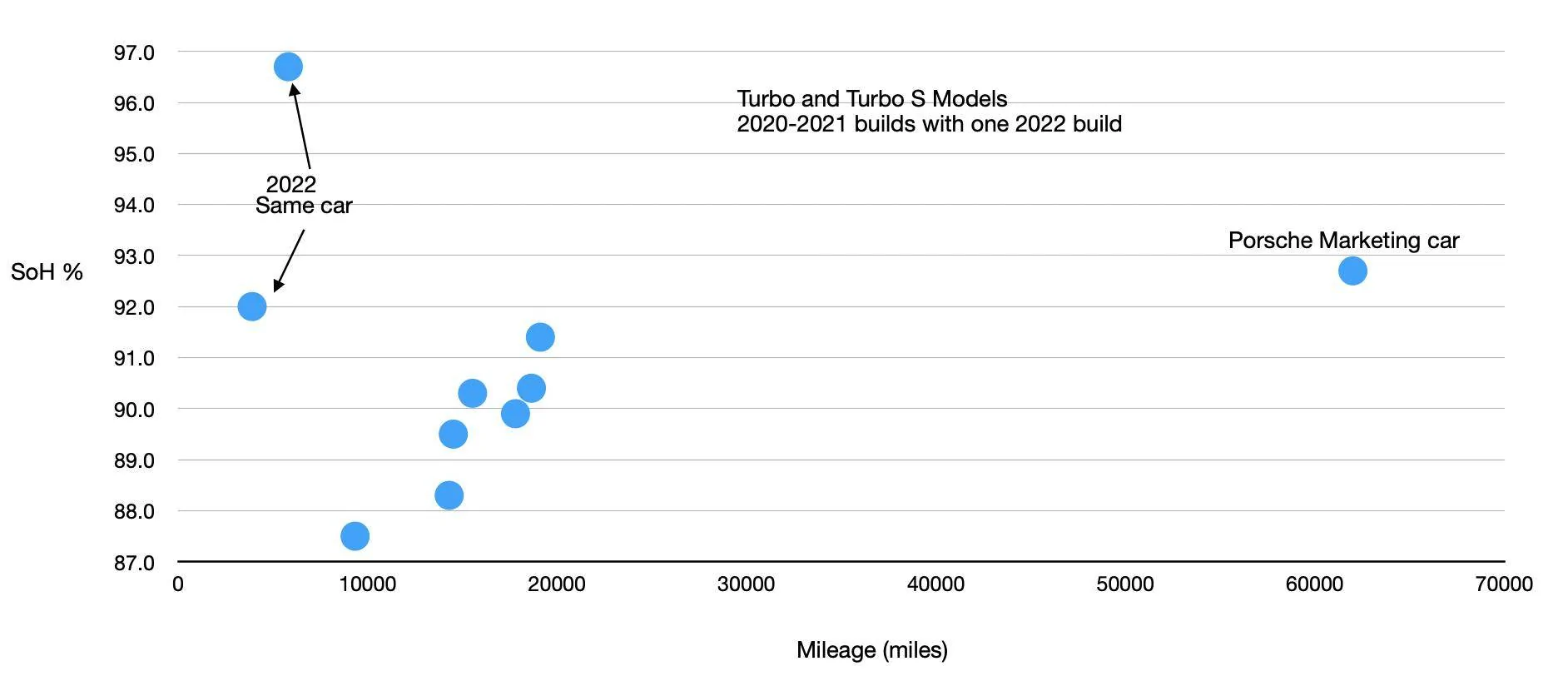 Porsche Taycan 🔋 Baseline for HV Battery SoH Performance (Battery Degradation Data by Taycan Owners) Screenshot 2022-12-08 at 5.50.15 PM