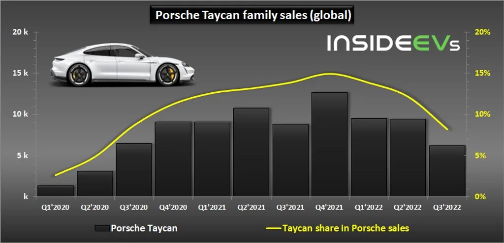 Porsche Taycan Is Porsche in a World of Hurt With EV Production? porsche-taycan-sales-in-q3-2022-cc