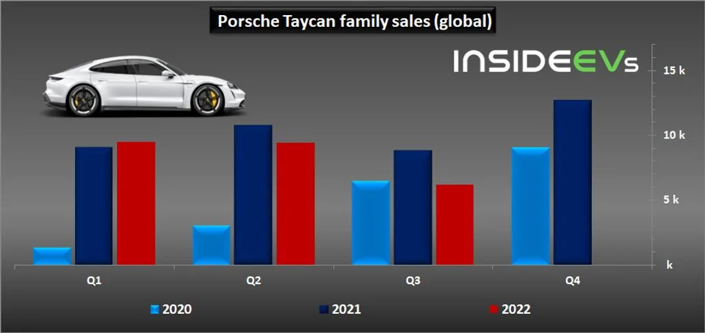 Porsche Taycan Is Porsche in a World of Hurt With EV Production? porsche-taycan-sales-in-q3-2022-
