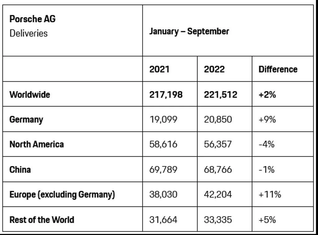 Porsche Taycan Is Porsche in a World of Hurt With EV Production? porsche-sales-markets-q3-2022