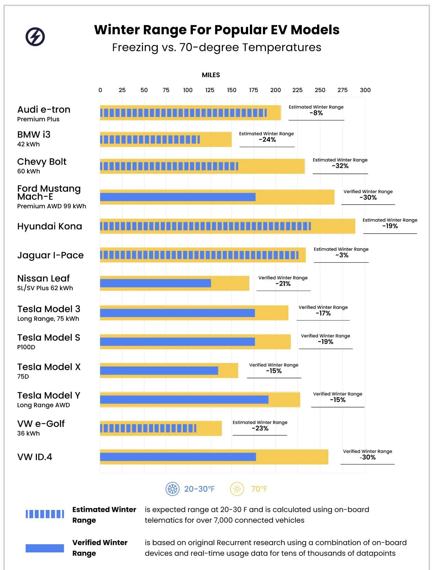 Porsche Taycan Winter And Cold Temperature Weather EV Range Loss - % loss in popular models (chart) Screenshot 2022-12-14 at 8.37.54 AM