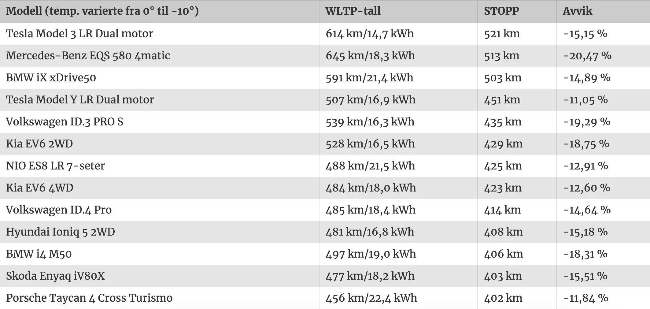 Porsche Taycan Winter And Cold Temperature Weather EV Range Loss - % loss in popular models (chart) 1671268683012