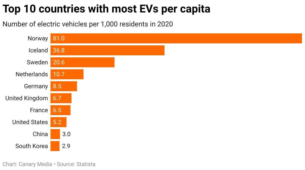 Porsche Taycan Falling out with my Taycan already… top-10-countries-with-most-evs-per-capita