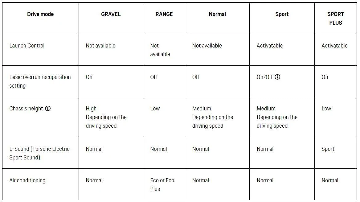 Porsche Taycan Ride height automatic according to drive mode ? 1672918448651