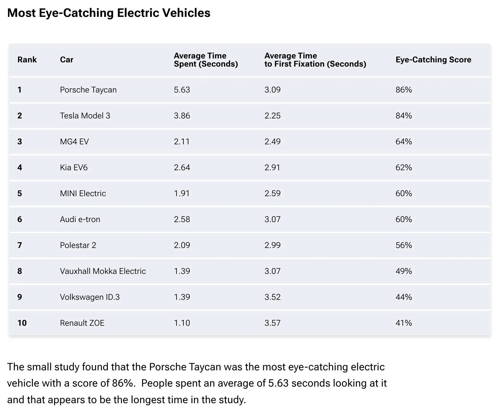 Porsche Taycan Porsche Taycan Deemed Most Eye-Catching EV in Research Study 😳 Screenshot 2023-01-24 at 10.49.54 AM