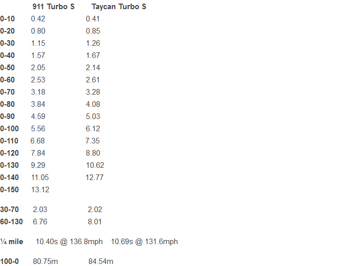 Porsche Taycan TopGear: Porsche 911 Turbo S vs Taycan Turbo S: which is faster? 1591615941483