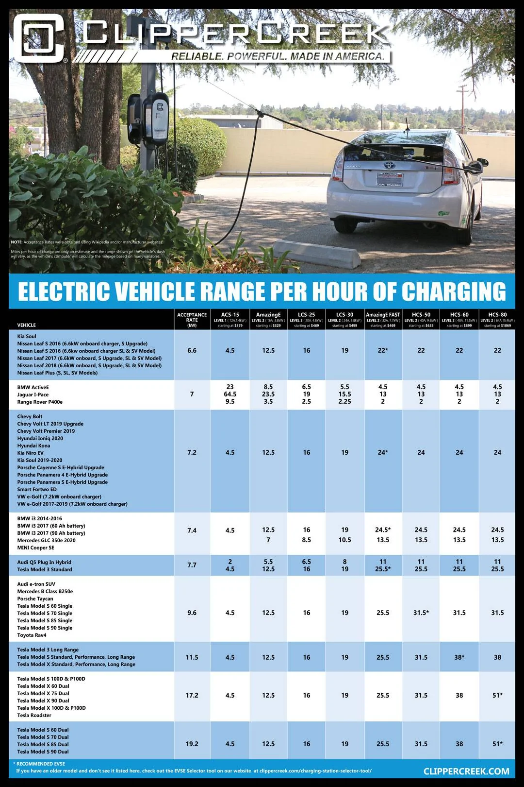 Porsche Taycan Charging time w connect home charger @ 110 and 220 ClipperCreek
