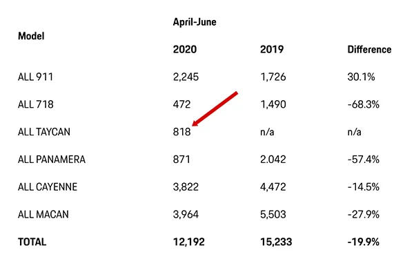 Porsche Taycan 818 Taycans Delivered in U.S. in Q1 2020 (Sales Report) Screen Shot 2020-07-02 at 10.05.23 AM