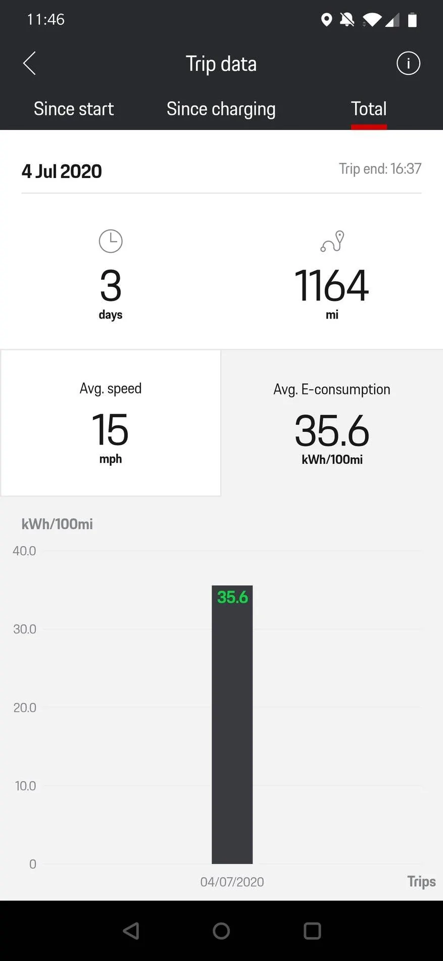 Porsche Taycan 4S energy consumption - what  are you averaging Screenshot_20200705-114654