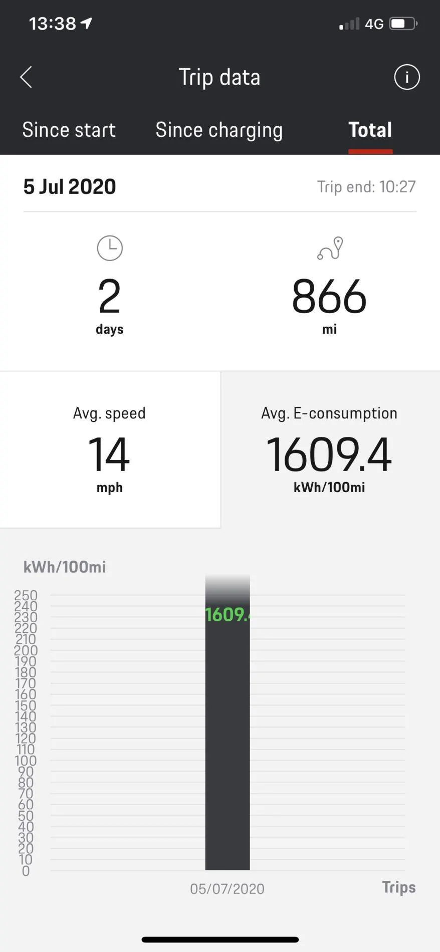 Porsche Taycan 4S energy consumption - what  are you averaging 5BBD7322-5ED7-4B3C-A9FE-28D16A3854C2