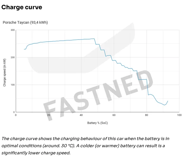 Porsche Taycan Taycan Charging at 350 kW v. 150 kW Screenshot 2023-02-10 at 16.11.01