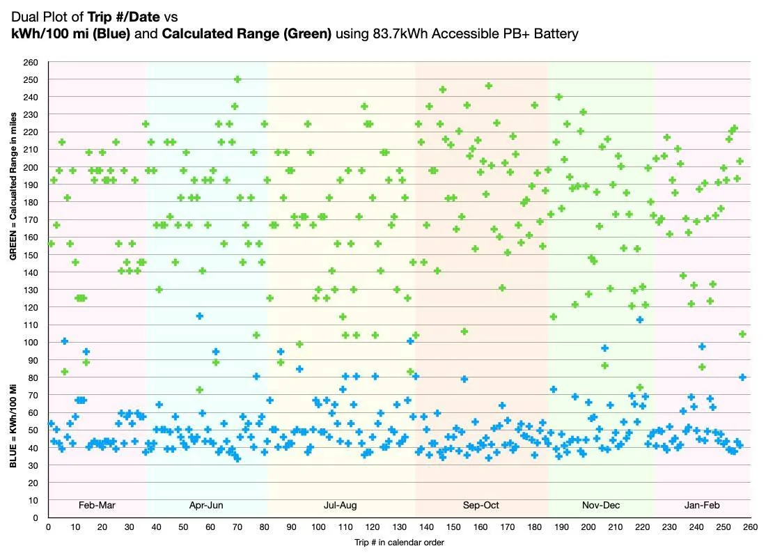 Porsche Taycan Charge Range and Efficiency - One year's data Screenshot 2023-02-17 at 2.03.16 PM