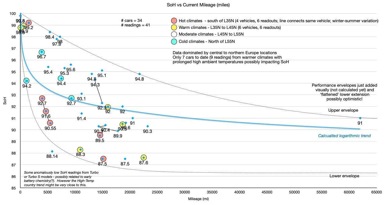 Porsche Taycan Charge Range and Efficiency - One year's data Screenshot 2023-02-21 at 11.48.48 AM