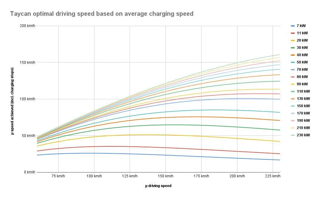 Porsche Taycan Taycan optimal driving speed chart Taycan optimal driving speed based on average charging speed