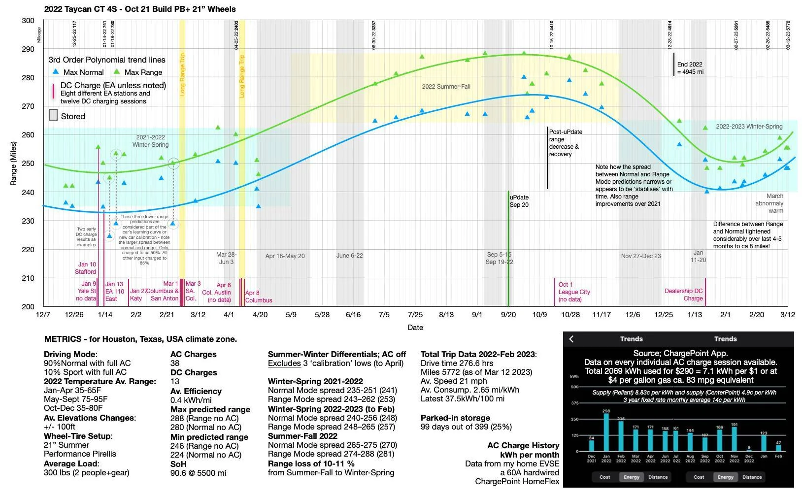 Porsche Taycan Charge Range and Efficiency - One year's data Screenshot 2023-03-12 at 9.45.25 AM