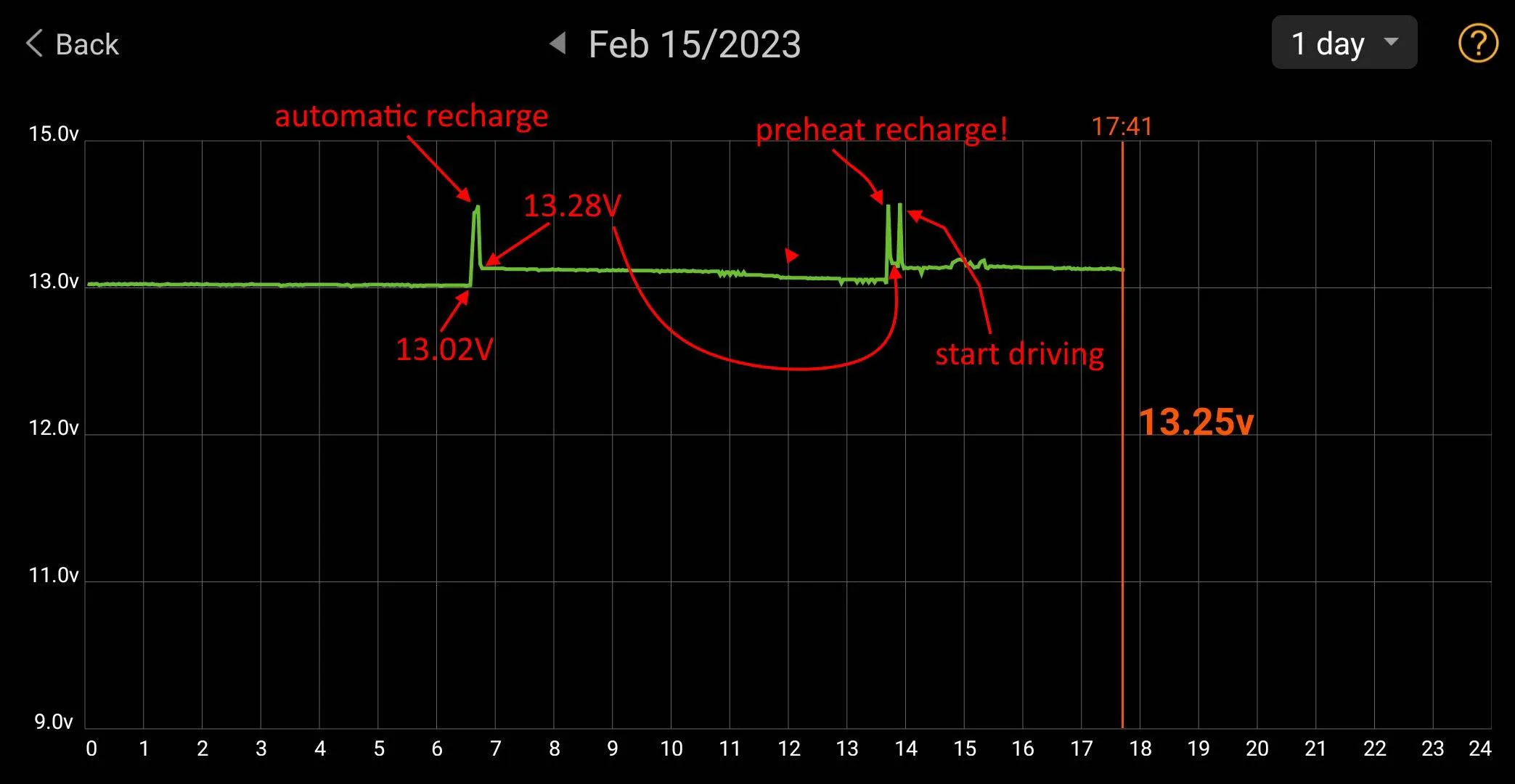 Porsche Taycan Mointoring 12 V Battery preheat-2023-02-15