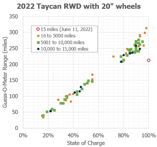 Porsche Taycan What is your Taycan Range after X miles, Let's get some data 1687971728298