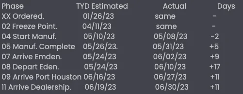 Porsche Taycan July 2023 Deliveries Screenshot 2023-06-30 at 09.01.29