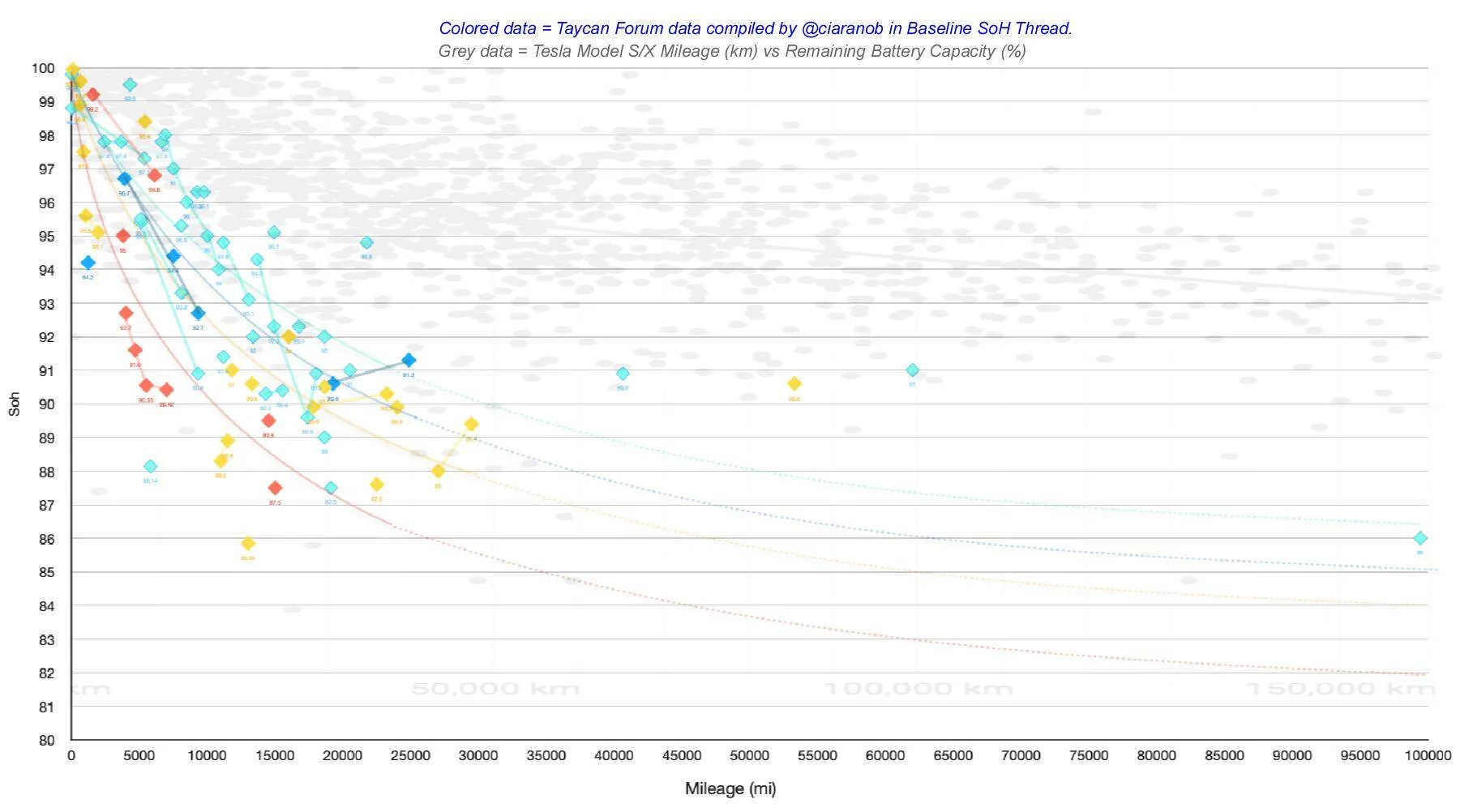 Porsche Taycan High Rates of SoH degradation in Taycan Screenshot 2023-07-03 at 2.52.43 PM