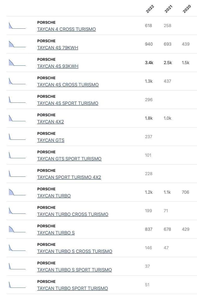 Porsche Taycan 640 Taycans sold in UK in June 2023 Screenshot 2023-07-08 at 16.26.32