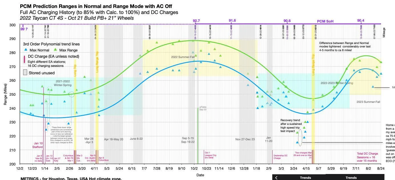 Porsche Taycan 🔋 Baseline for HV Battery SoH Performance (Battery Degradation Data by Taycan Owners) Screenshot 2023-09-01 at 10.37.06 AM