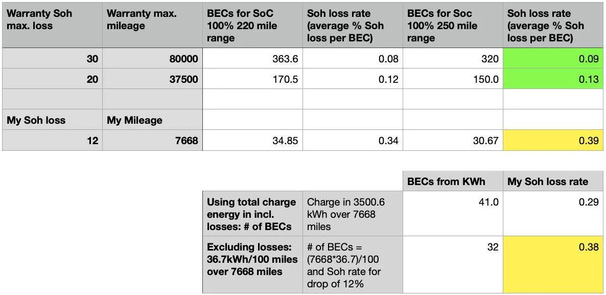 Porsche Taycan 🔋 Baseline for HV Battery SoH Performance (Battery Degradation Data by Taycan Owners) Screenshot 2023-09-11 at 1.22.00 PM