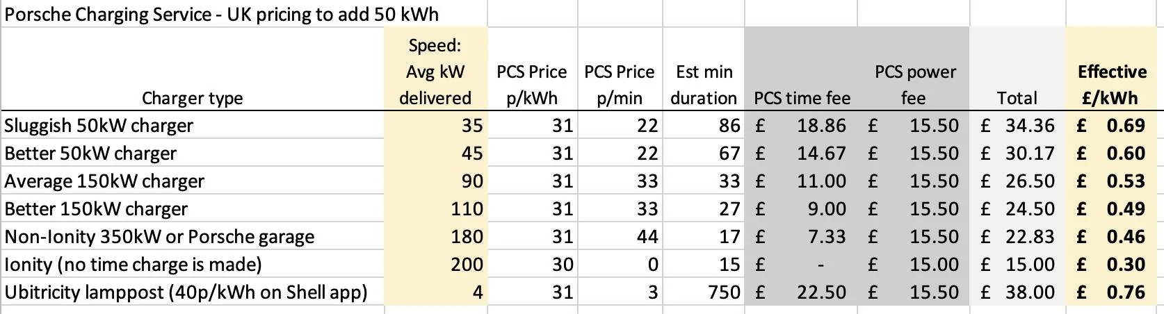 Porsche Taycan Porsche UK Ionity Charge Costs Screenshot 2023-09-11 at 22.04.53
